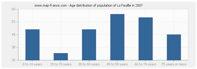 Age distribution of population of La Feuillie in 2007
